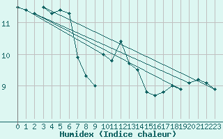 Courbe de l'humidex pour Izmir