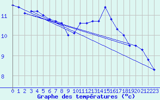 Courbe de tempratures pour Le Talut - Belle-Ile (56)