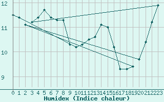 Courbe de l'humidex pour Braunlauf (Be)