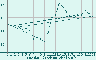 Courbe de l'humidex pour Baye (51)