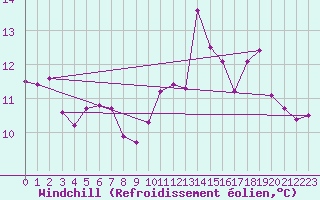 Courbe du refroidissement olien pour Ouessant (29)