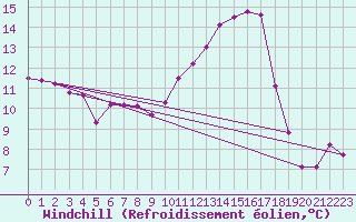 Courbe du refroidissement olien pour Anglars St-Flix(12)