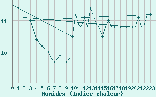 Courbe de l'humidex pour Bournemouth (UK)