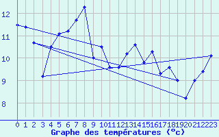 Courbe de tempratures pour Stryn