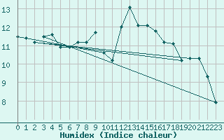 Courbe de l'humidex pour Mouilleron-le-Captif (85)