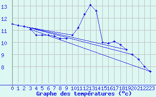 Courbe de tempratures pour Angoulme - Brie Champniers (16)