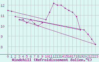 Courbe du refroidissement olien pour Ile d