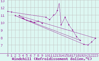 Courbe du refroidissement olien pour Odiham