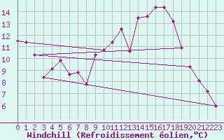 Courbe du refroidissement olien pour Saint Julien (39)
