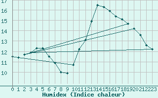 Courbe de l'humidex pour L'Huisserie (53)