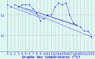 Courbe de tempratures pour Pointe de Chassiron (17)