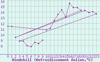 Courbe du refroidissement olien pour Ile du Levant (83)