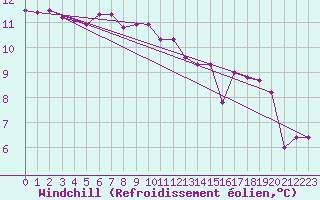Courbe du refroidissement olien pour Sarzeau (56)