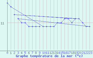 Courbe de temprature de la mer  pour la bouée 62107