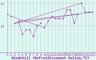 Courbe du refroidissement olien pour Hyres (83)