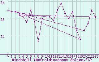 Courbe du refroidissement olien pour Lorient (56)