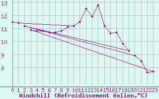 Courbe du refroidissement olien pour Bellefontaine (88)