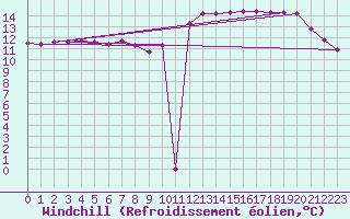 Courbe du refroidissement olien pour Fort-Mahon Plage (80)