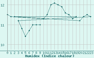 Courbe de l'humidex pour Calais / Marck (62)