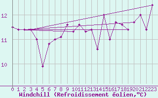 Courbe du refroidissement olien pour Mosen