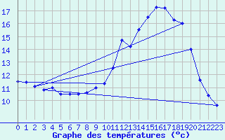 Courbe de tempratures pour Brest (29)