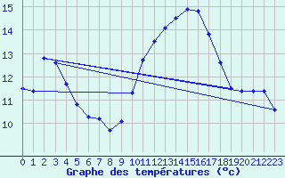 Courbe de tempratures pour Avignon (84)