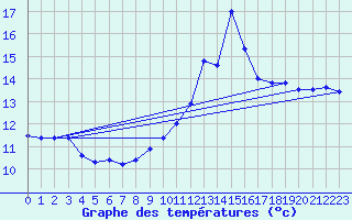 Courbe de tempratures pour Chambry / Aix-Les-Bains (73)