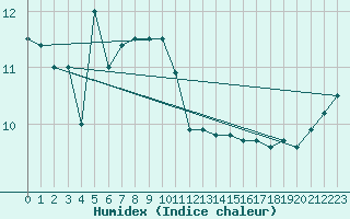 Courbe de l'humidex pour Cap Pertusato (2A)