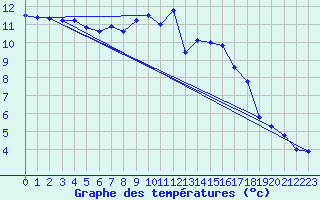 Courbe de tempratures pour Aix-la-Chapelle (All)