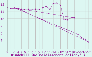 Courbe du refroidissement olien pour Saint-Georges-d