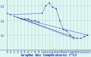 Courbe de tempratures pour Cap Bar (66)