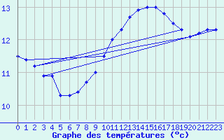 Courbe de tempratures pour Montesquieu-Lauragais (31)