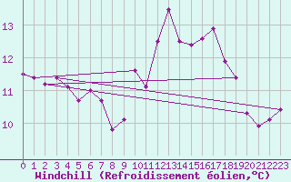 Courbe du refroidissement olien pour Millau (12)