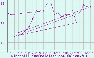 Courbe du refroidissement olien pour Pointe de Chassiron (17)