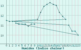 Courbe de l'humidex pour Montret (71)