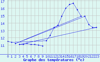 Courbe de tempratures pour Cambrai / Epinoy (62)