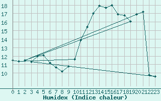 Courbe de l'humidex pour Cernay (86)