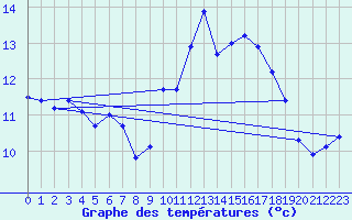 Courbe de tempratures pour Millau (12)