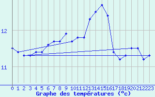 Courbe de tempratures pour Ouessant (29)