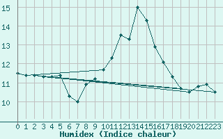 Courbe de l'humidex pour Cabo Peas