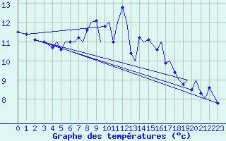 Courbe de tempratures pour Mo I Rana / Rossvoll