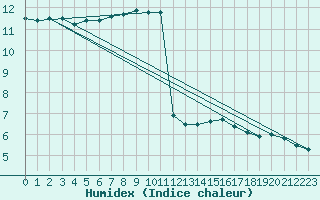 Courbe de l'humidex pour Cambrai / Epinoy (62)