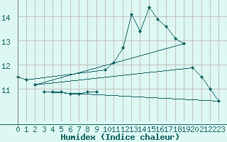 Courbe de l'humidex pour Lobbes (Be)