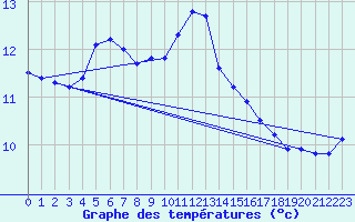 Courbe de tempratures pour Anglars St-Flix(12)