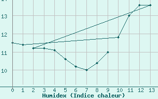 Courbe de l'humidex pour Saint-Vrand (69)