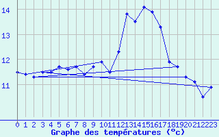 Courbe de tempratures pour Ile du Levant (83)