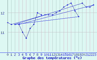 Courbe de tempratures pour Mosen