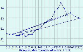 Courbe de tempratures pour Dax (40)