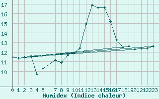 Courbe de l'humidex pour la bouée 62095