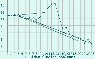 Courbe de l'humidex pour Millau (12)